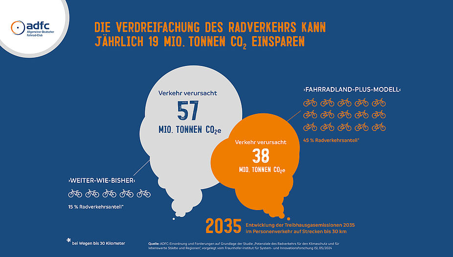 ADFC-Infografik: Verdreifachung des Radverkehrs kann jährlich 19 Mio. Tonnen CO2 einsparen  ADFC-Infografik: Verdreifachung des Radverkehrs kann jährlich 19 Mio. Tonnen CO2 einsparen
